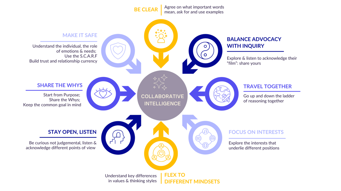 Framework dell’intelligenza collettiva