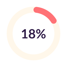 Percentuali ricerca valori